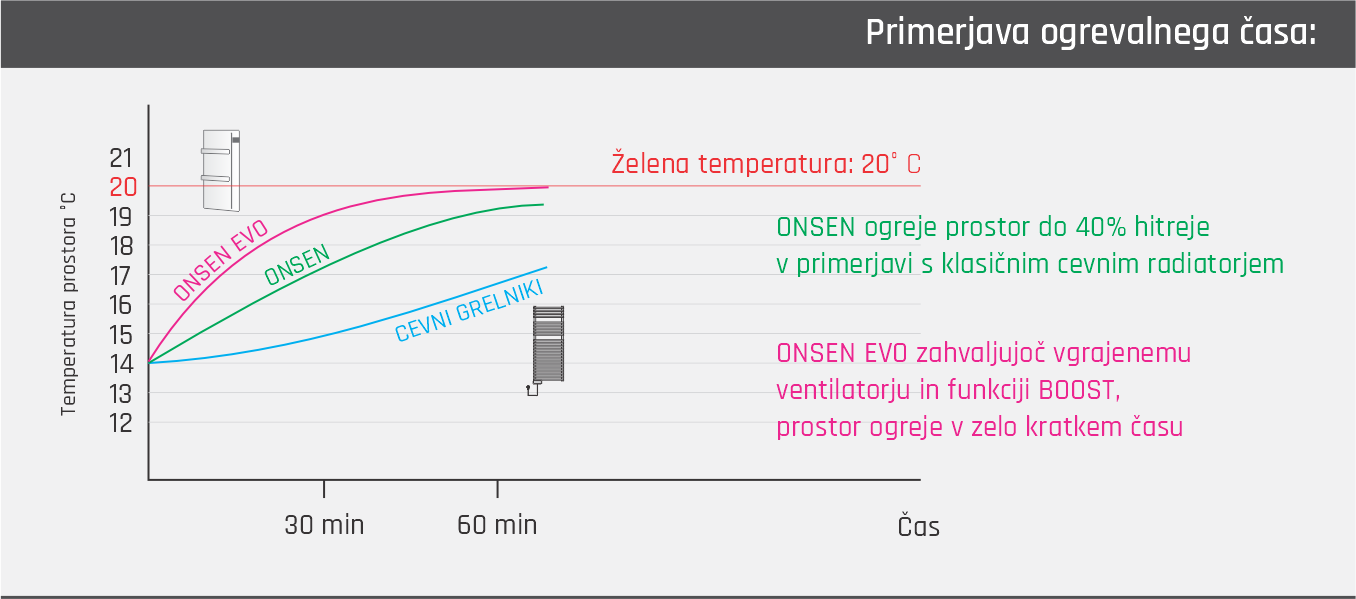 Tabela OGREVALNI ČAS Tabela OGREVALNI ČAS