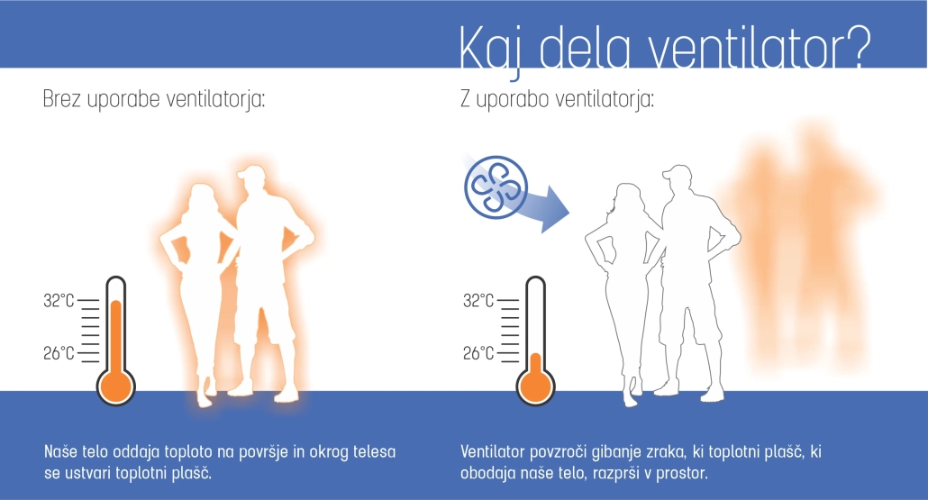Kaj dela ventilator